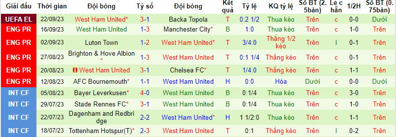 Soi kèo phạt góc Liverpool vs West Ham, 20h ngày 24/9 - Ảnh 2