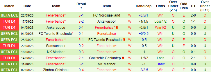 Nhận định, soi kèo Alanyaspor vs Fenerbahce, 0h00 ngày 25/9 - Ảnh 2