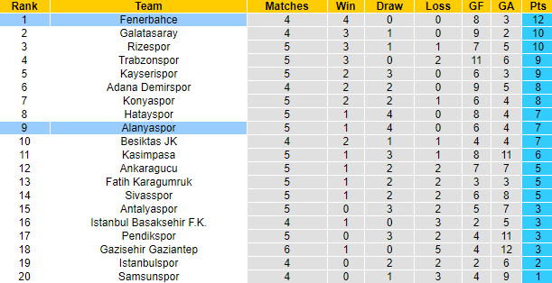 Nhận định, soi kèo Alanyaspor vs Fenerbahce, 0h00 ngày 25/9 - Ảnh 4