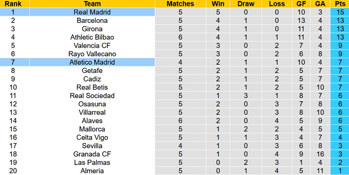 Nhận định, soi kèo Atletico Madrid vs Real Madrid, 2h00 ngày 25/9 - Ảnh 5