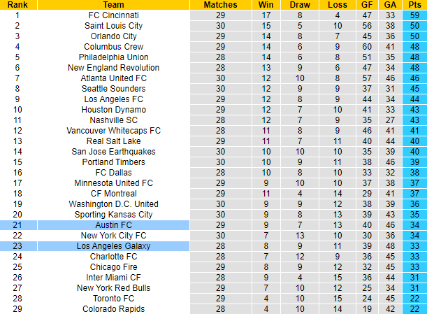 Nhận định, soi kèo Austin FC vs Los Angeles Galaxy, 8h30 ngày 25/9 - Ảnh 4