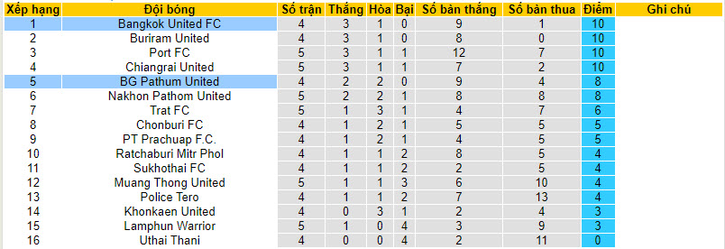 Nhận định, soi kèo Bangkok United vs BG Pathum United, 20h ngày 25/09 - Ảnh 4