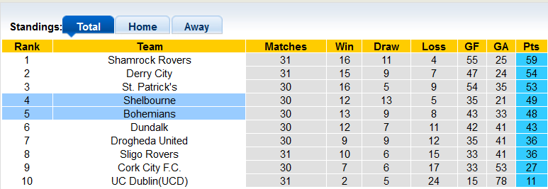 Nhận định, soi kèo Bohemians vs Shelbourne, 1h45 ngày 26/9 - Ảnh 5