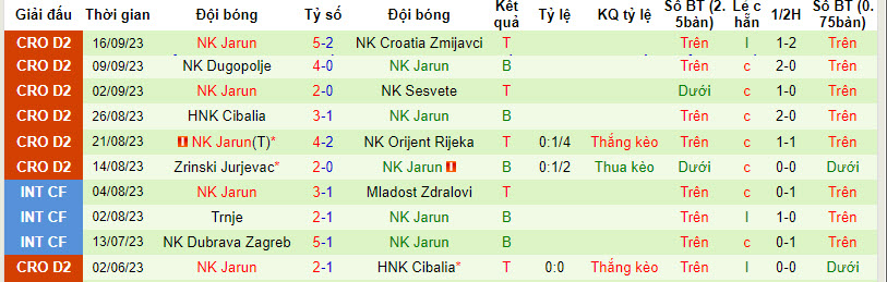 Nhận định, soi kèo Dubrava Zagreb vs Jarun, 21h ngày 25/09 - Ảnh 2