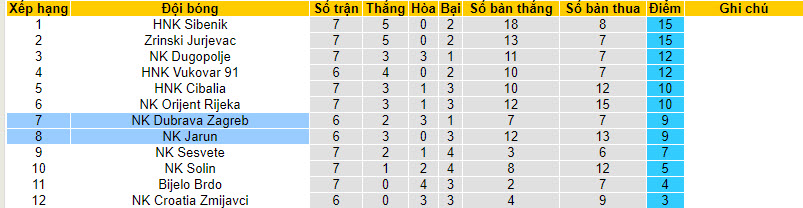 Nhận định, soi kèo Dubrava Zagreb vs Jarun, 21h ngày 25/09 - Ảnh 4