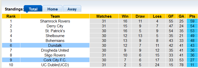 Nhận định, soi kèo Dundalk vs Cork City, 1h45 ngày 26/9 - Ảnh 4