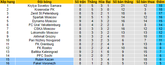 Nhận định, soi kèo Fakel Voronezh vs Rubin Kazan, 23h00 ngày 25/9 - Ảnh 4