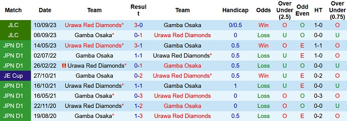 Nhận định, soi kèo Gamba Osaka vs Urawa Reds, 15h00 ngày 24/8 - Ảnh 3