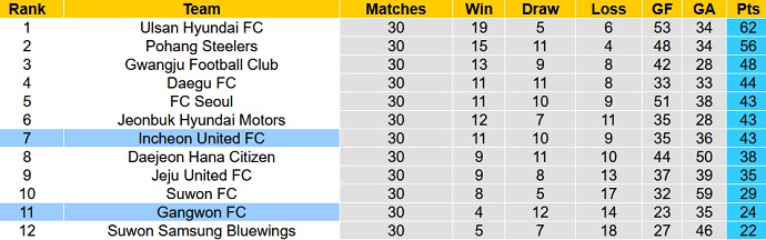 Nhận định, soi kèo Gangwon FC vs Incheon United, 14h30 ngày 24/9 - Ảnh 5