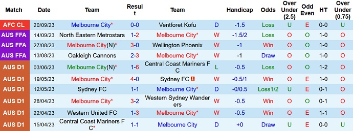 Nhận định, soi kèo Melbourne City vs Sydney FC, 12h00 ngày 24/9 - Ảnh 1