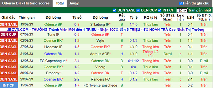 Nhận định, soi kèo Midtjylland vs Odense, 23h00 ngày 24/9 - Ảnh 2