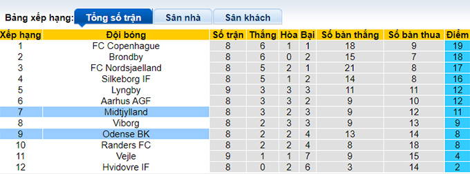 Nhận định, soi kèo Midtjylland vs Odense, 23h00 ngày 24/9 - Ảnh 4
