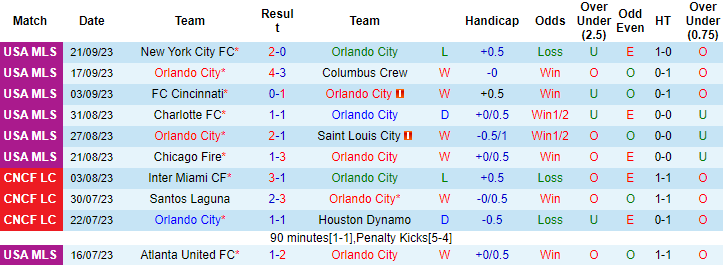 Nhận định, soi kèo Orlando City vs Inter Miami, 6h30 ngày 25/9 - Ảnh 1