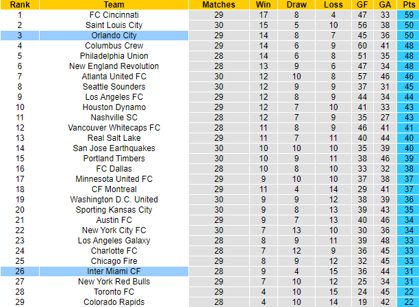 Nhận định, soi kèo Orlando City vs Inter Miami, 6h30 ngày 25/9 - Ảnh 4