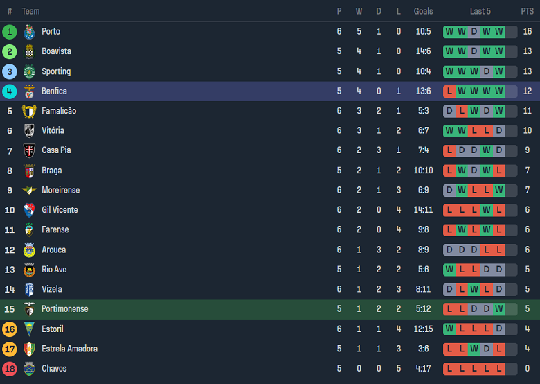 Nhận định, soi kèo Portimonense vs Benfica, 0h00 ngày 25/9 - Ảnh 4