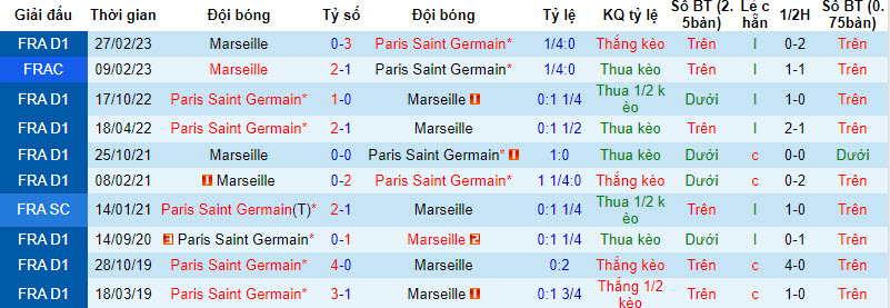 Nhận định, soi kèo PSG vs Marseille, 1h45 ngày 25/9 - Ảnh 3
