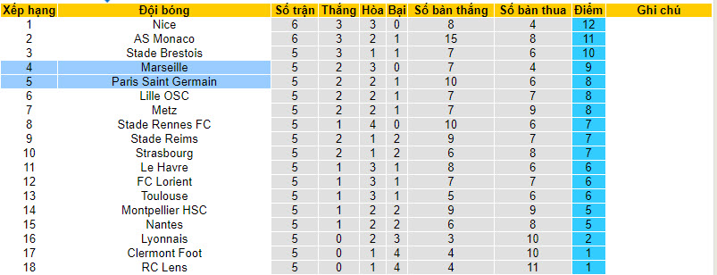 Nhận định, soi kèo PSG vs Marseille, 1h45 ngày 25/9 - Ảnh 5