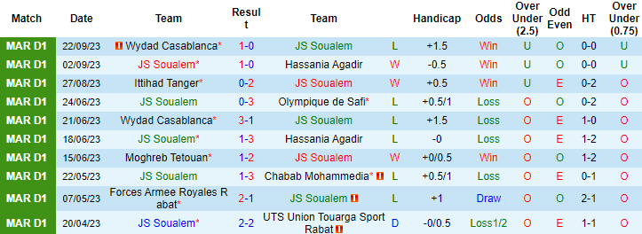 Nhận định, soi kèo Soualem vs Olympique de Safi, 23h00 ngày 25/9 - Ảnh 1