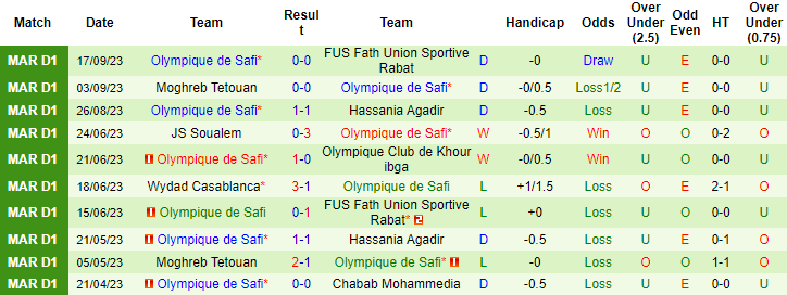 Nhận định, soi kèo Soualem vs Olympique de Safi, 23h00 ngày 25/9 - Ảnh 2