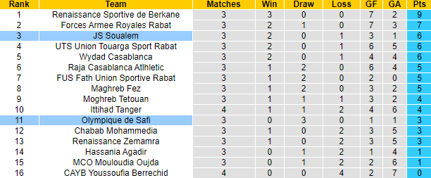 Nhận định, soi kèo Soualem vs Olympique de Safi, 23h00 ngày 25/9 - Ảnh 4