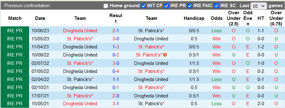 Nhận định, soi kèo St. Patrick's vs Drogheda, 1h45 ngày 26/9 - Ảnh 3
