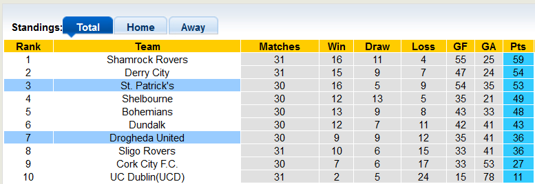 Nhận định, soi kèo St. Patrick's vs Drogheda, 1h45 ngày 26/9 - Ảnh 4