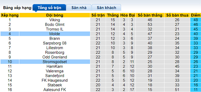 Nhận định, soi kèo Stromsgodset vs Molde, 22h00 ngày 24/9 - Ảnh 4