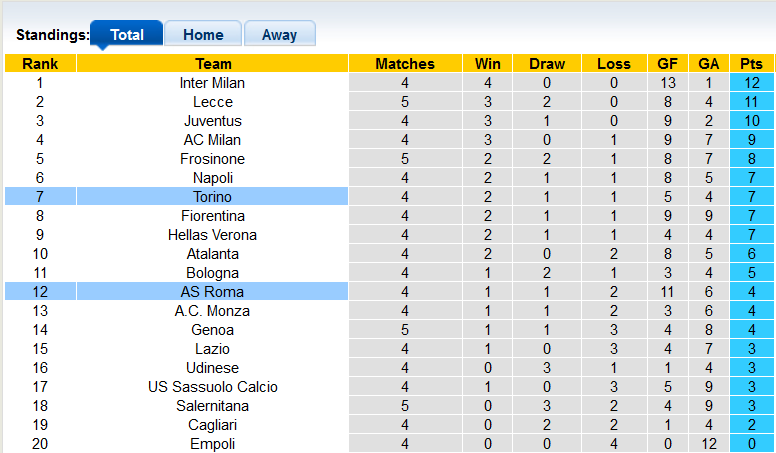 Nhận định, soi kèo Torino vs AS Roma, 1h45 ngày 25/9 - Ảnh 5