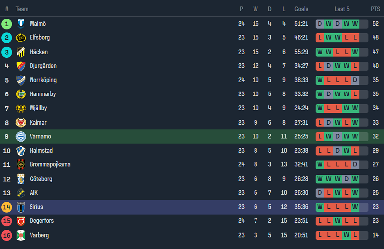 Soi kèo phạt góc IFK Varnamo vs Sirius, 0h00 ngày 26/9 - Ảnh 4