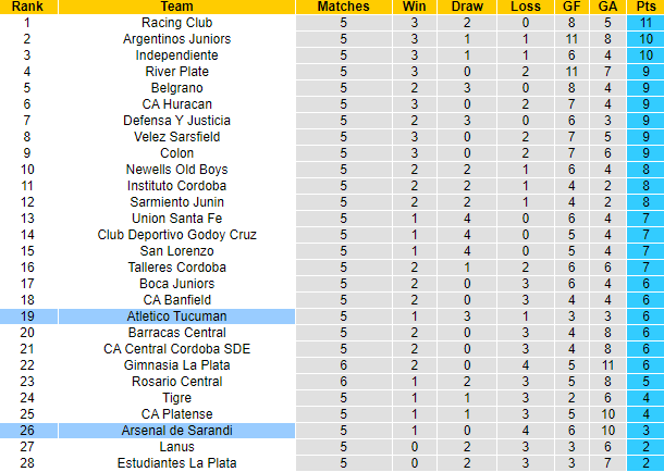 Nhận định, soi kèo Atletico Tucuman vs Arsenal de Sarandi, 7h00 ngày 26/9 - Ảnh 4