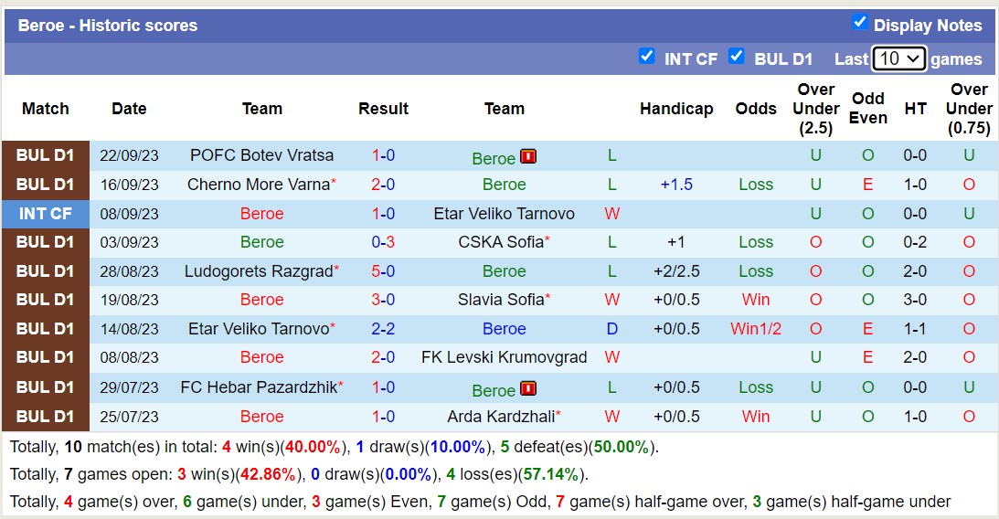 Nhận định, soi kèo Beroe vs CSKA 1948 Sofia, 21h00 ngày 26/9 - Ảnh 1