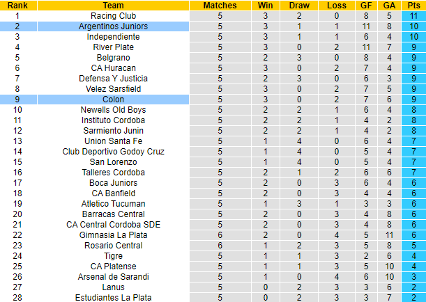 Nhận định, soi kèo Colon vs Argentinos Juniors, 4h30 ngày 26/9 - Ảnh 5