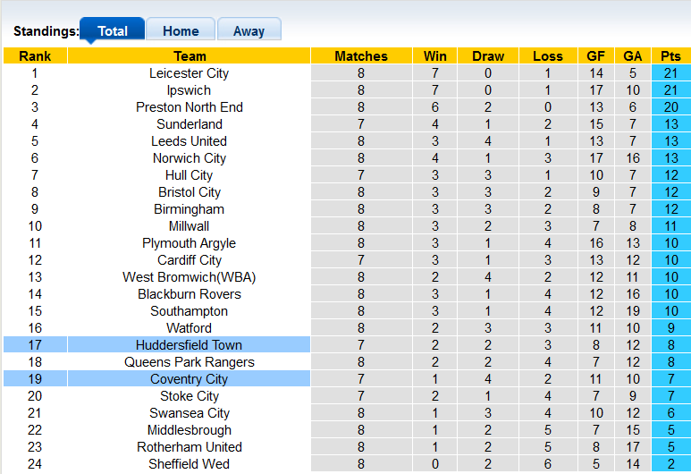 Nhận định, soi kèo Coventry vs Huddersfield, 2h00 ngày 26/9 - Ảnh 4