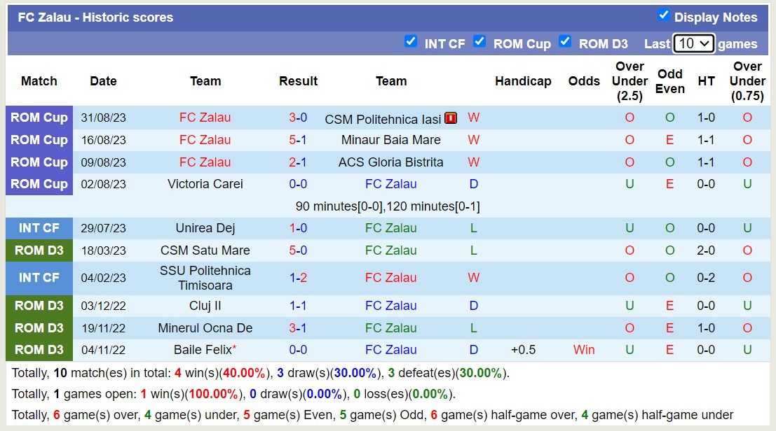 Nhận định, soi kèo FC Zalau vs ASC Otelul Galati, 20h15 ngày 26/9 - Ảnh 1