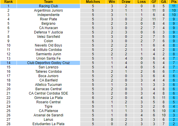 Nhận định, soi kèo Godoy Cruz vs Racing Club, 4h30 ngày 26/9 - Ảnh 4