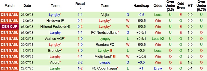 Nhận định, soi kèo HB Koge vs Lyngby, 23h00 ngày 26/9 - Ảnh 2