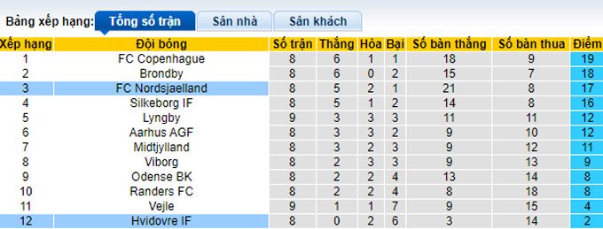 Nhận định, soi kèo Nordsjaelland vs Hvidovre, 0h00 ngày 26/9 - Ảnh 4