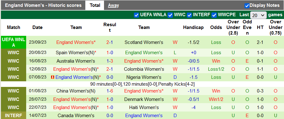 Nhận định, soi kèo nữ Hà Lan vs nữ Anh, 1h00 ngày 27/9 - Ảnh 2