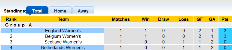 Nhận định, soi kèo nữ Hà Lan vs nữ Anh, 1h00 ngày 27/9 - Ảnh 4