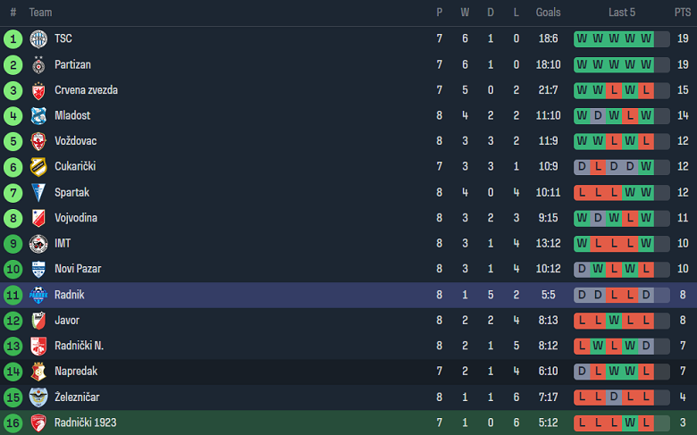 Nhận định, soi kèo Radnicki vs Radnik Surdulica, 20h00 ngày 26/9 - Ảnh 4