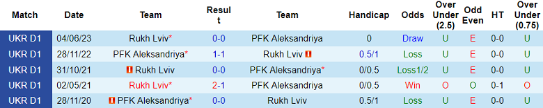 Nhận định, soi kèo Rukh Lviv vs Aleksandriya, 19h00 ngày 26/9 - Ảnh 3