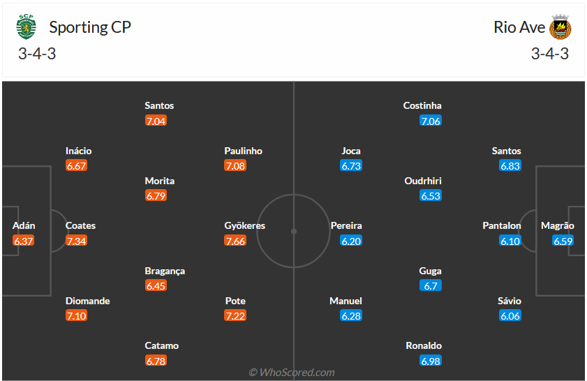Nhận định, soi kèo Sporting Lisbon vs Rio Ave, 2h15 ngày 26/9 - Ảnh 5