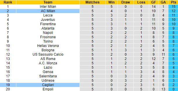 Nhận định, soi kèo Cagliari vs AC Milan, 23h30 ngày 27/9 - Ảnh 4