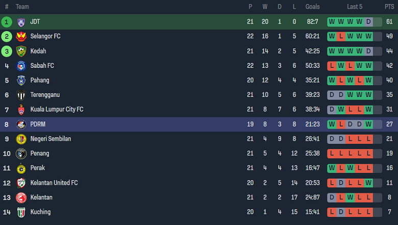 Nhận định, soi kèo Johor Darul Ta’zim vs PDRM, 20h00 ngày 27/9 - Ảnh 4