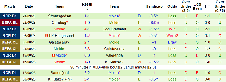 Nhận định, soi kèo Kjelsas IL vs Molde, 21h00 ngày 27/9 - Ảnh 2