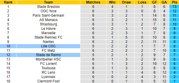 Nhận định, soi kèo Lille vs Stade de Reims, 2h00 ngày 27/9 - Ảnh 4