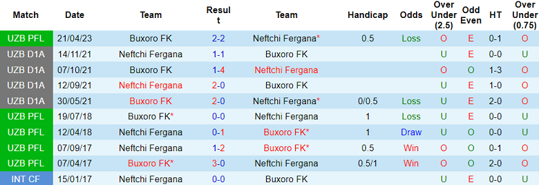 Nhận định, soi kèo Neftchi Fergana vs Buxoro, 21h00 ngày 27/9 - Ảnh 3