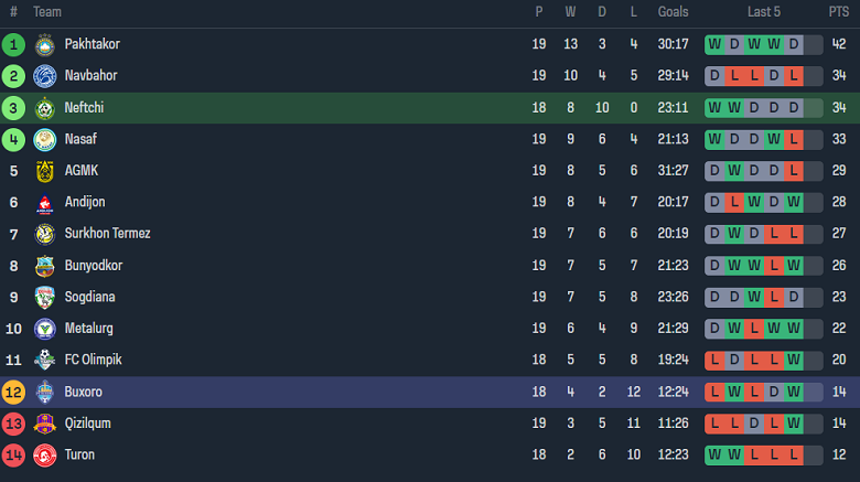 Nhận định, soi kèo Neftchi Fergana vs Buxoro, 21h00 ngày 27/9 - Ảnh 4