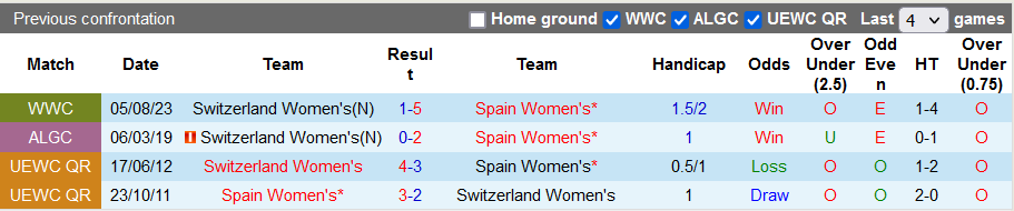 Nhận định, soi kèo Nữ Tây Ban Nha vs Nữ Thụy Sĩ, 2h00 ngày 27/9 - Ảnh 3