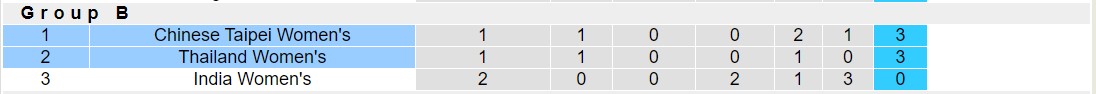 Nhận định, soi kèo Nữ Thái Lan vs Nữ Đài Loan, 18h30 ngày 27/9 - Ảnh 4